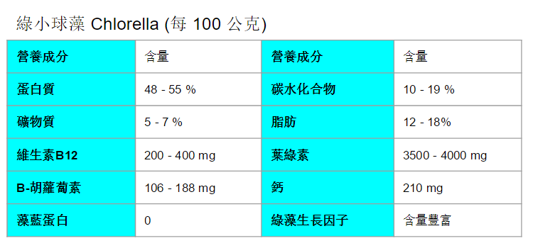 Chlorella Nutrition Fact 1